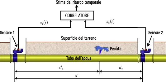 Correlazione elettronica ricerca perdite acqua Bologna